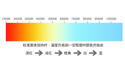 LED常見問題(下) LED常見問題(下)